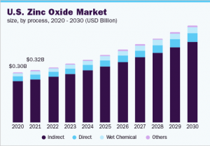 到 2030 年氧化鋅市場規(guī)模將達到 81 億美元：Grand View Research, Inc.
