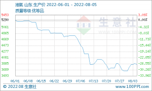 國內(nèi)液氨行情上漲 周末止?jié)q企穩(wěn)