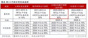 制冷劑，配額之戰(zhàn)落幕，誰成贏家？