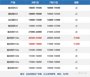 8月1日制冷劑市場(chǎng)行情簡(jiǎn)報(bào)！8月制冷劑繼續(xù)僵持博弈-轉(zhuǎn)自氟務(wù)在線(xiàn)